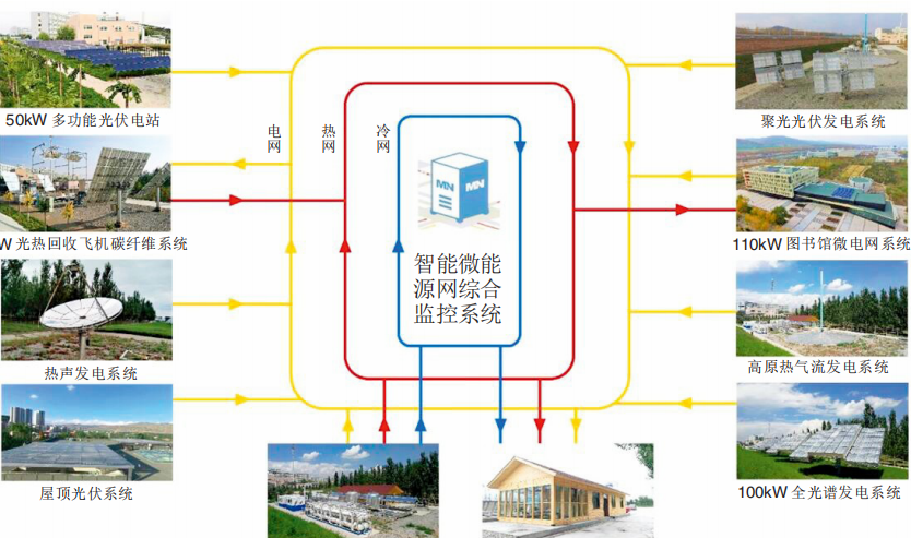 青海大学微能源网虚实结合实训系统