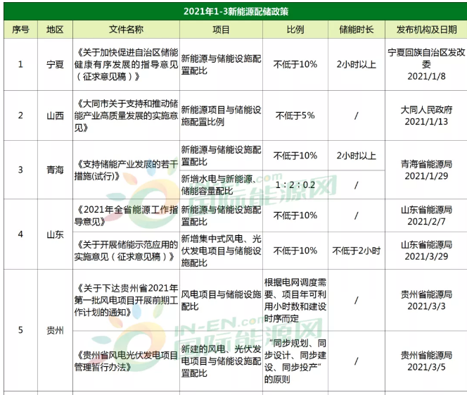 93条！上海、山东、山西、内蒙、宁夏等27省市储能政策一览！