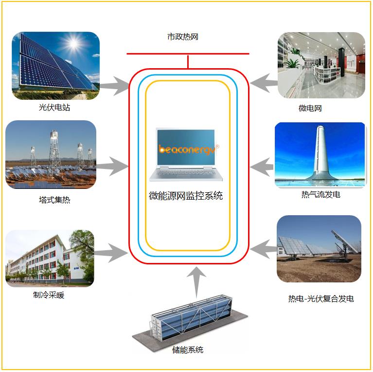 多能互补