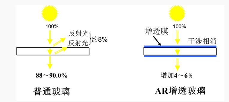 溶胶—凝胶AR增透镀膜技术
